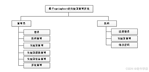 Y20030046 Java+JSP+SpringBoot+MYSQL+LW+实验室管理系统的设计与实现 源码_spring boot