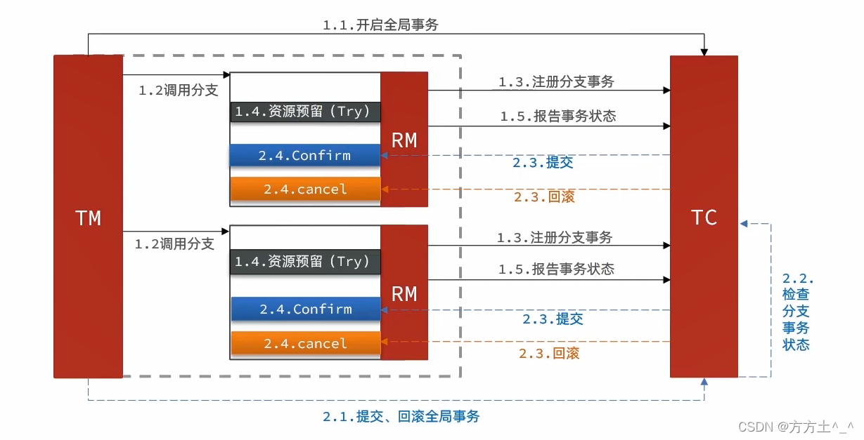 分布式事物XA、BASE、TCC、SAGA、AT_分布式事务_09