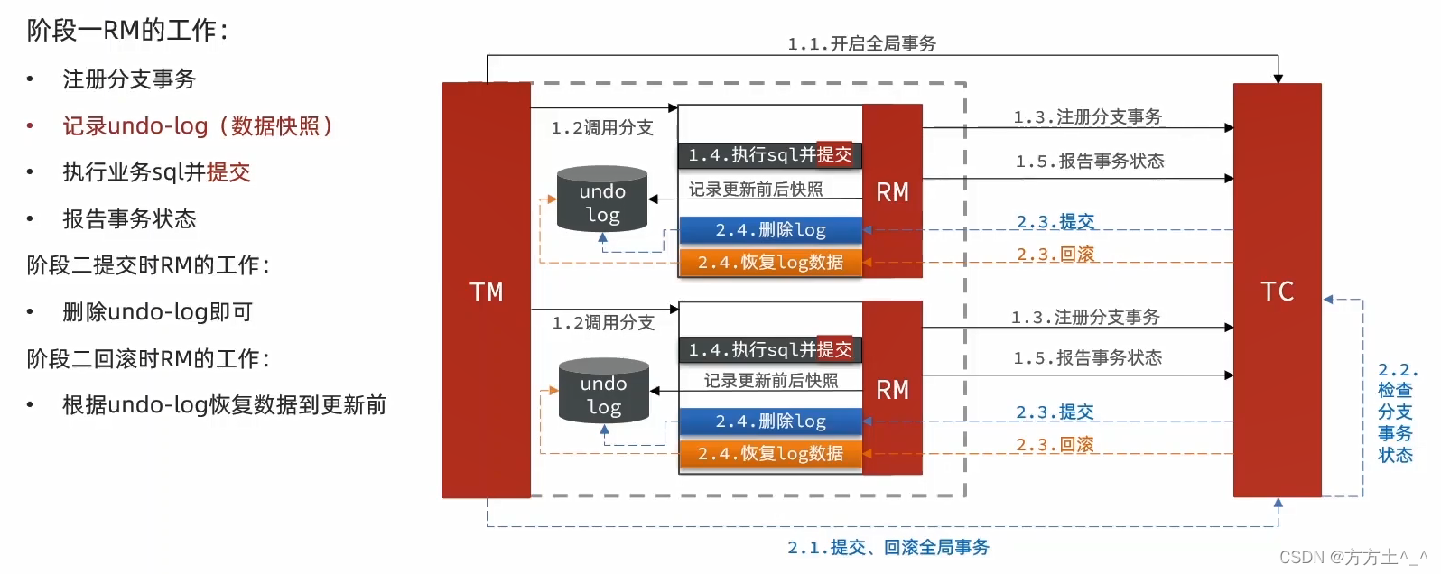 分布式事物XA、BASE、TCC、SAGA、AT_分布式_15