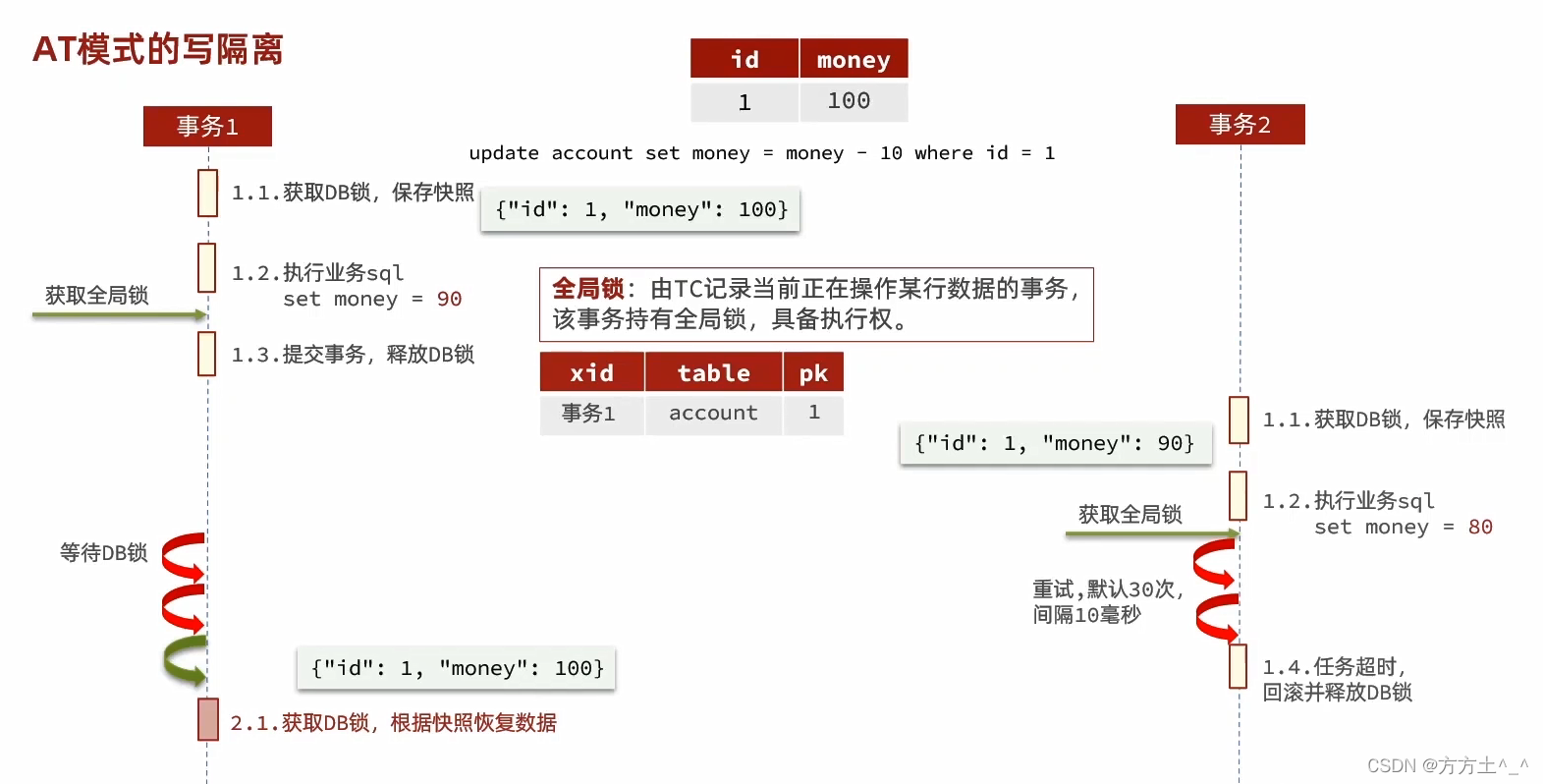 分布式事物XA、BASE、TCC、SAGA、AT_分布式_19