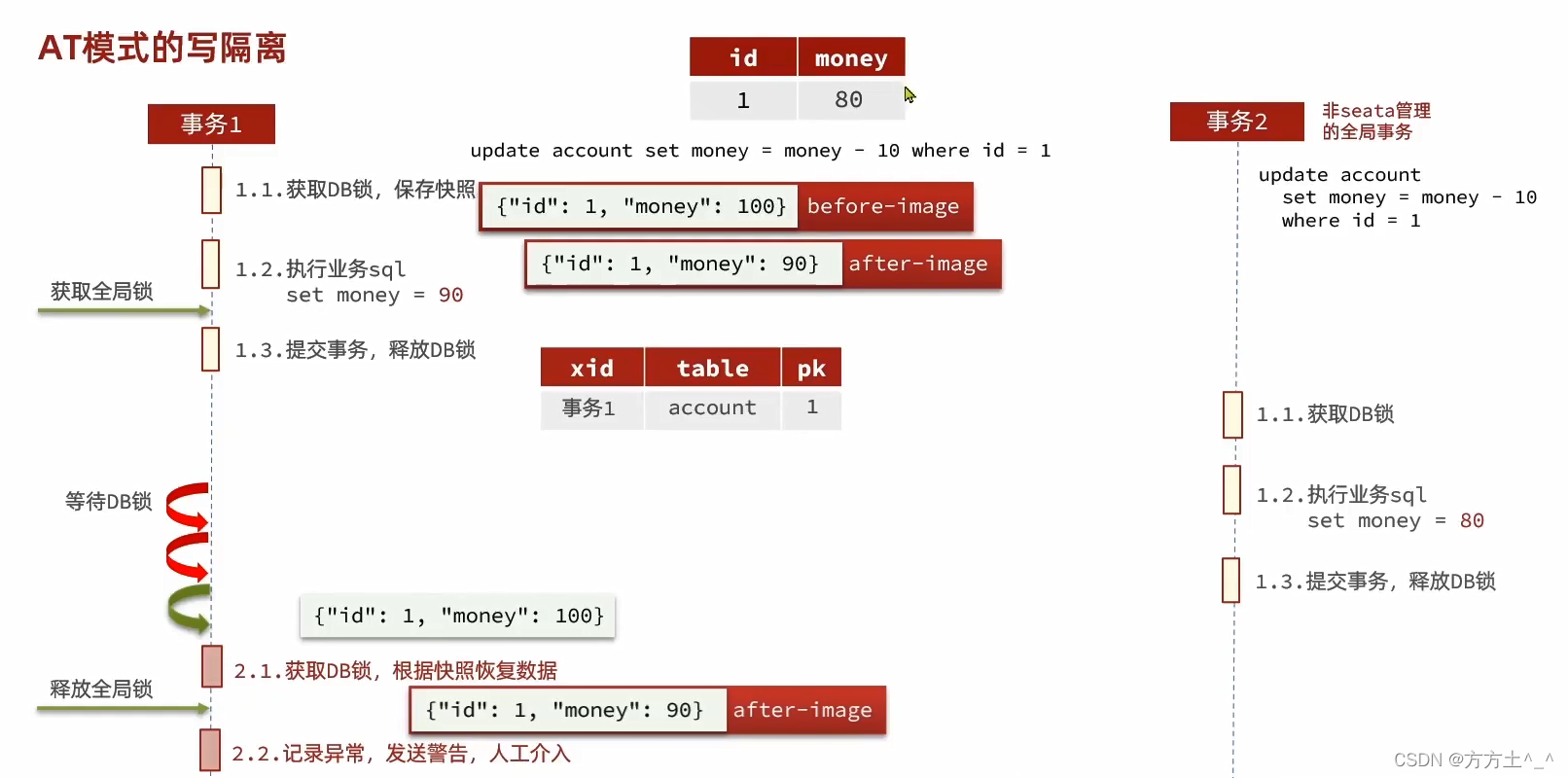 分布式事物XA、BASE、TCC、SAGA、AT_分布式事务_20