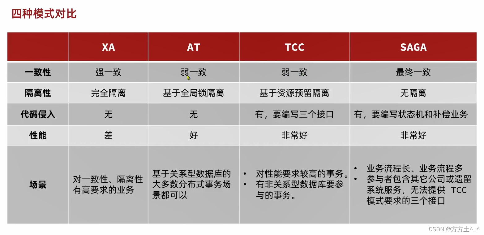 分布式事物XA、BASE、TCC、SAGA、AT_分布式事务_24