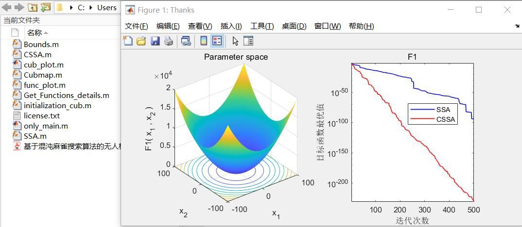 麻雀搜索算法（SSA）文章复现:《基于混沌麻雀搜索算法的无人机航迹规划方法_汤安迪》_基准测试_03