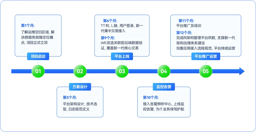 优维HAO案例：百年央企旗下中国500强跨境券商分布链路追踪建设_链路_08