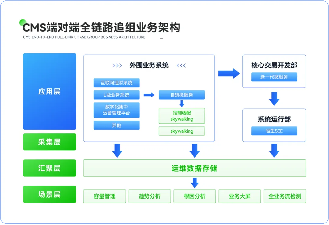 优维HAO案例：百年央企旗下中国500强跨境券商分布链路追踪建设_CMS_06