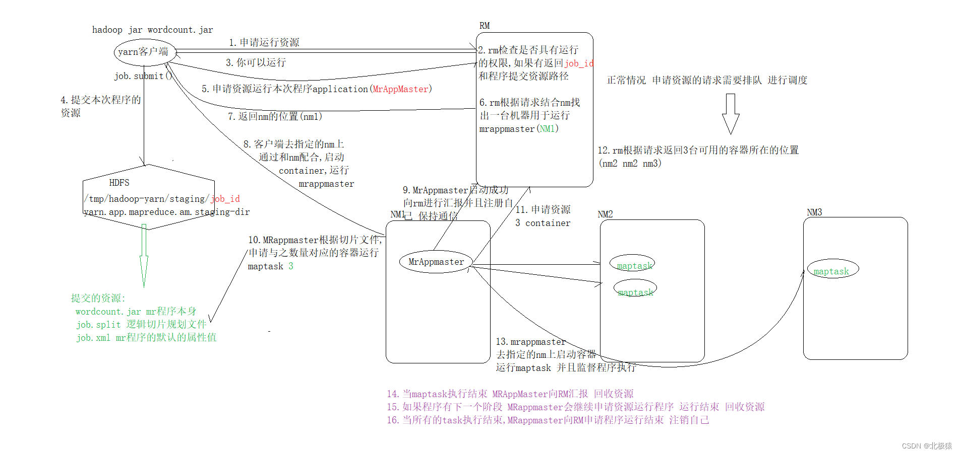 yarn default 只能同时运行一个任务_大数据_02