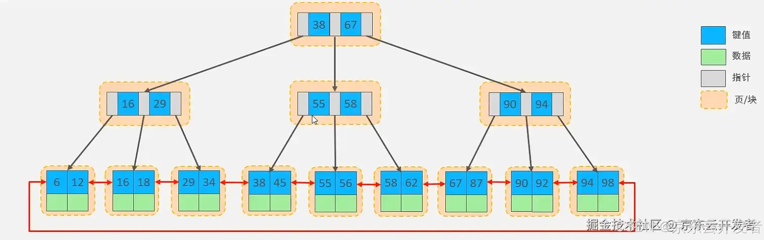 MySQL存储引擎及索引简介_字段_08