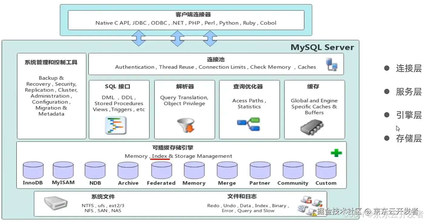 MySQL存储引擎及索引简介_字段