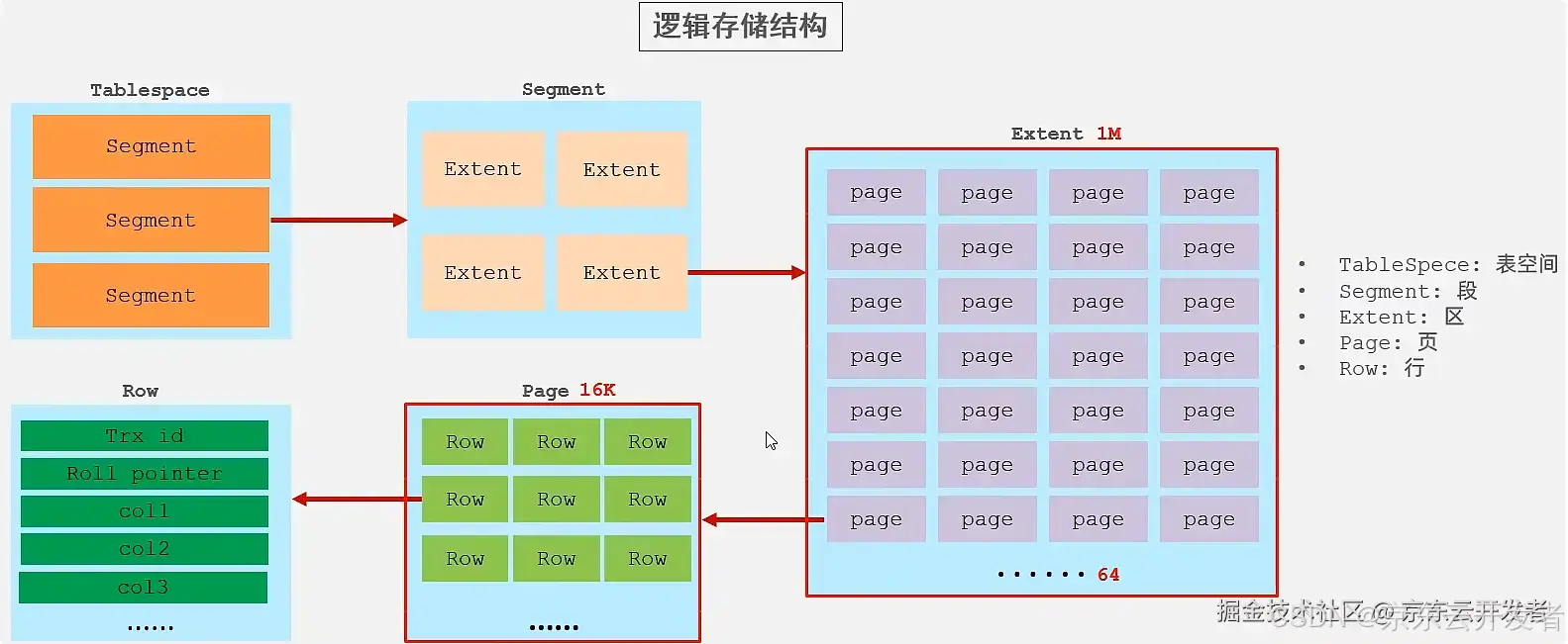 MySQL存储引擎及索引简介_MySQL_03