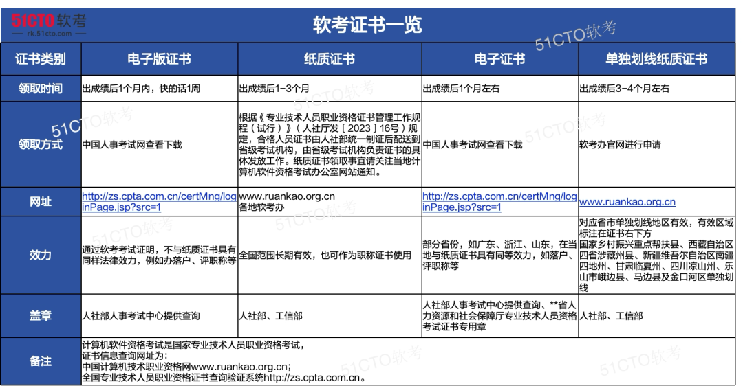 天津软考有电子证书吗？软考电子证书与电子证明有什么区别？_用户注册_05