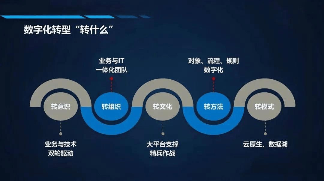 数字化转型过程中，制造业面临哪些挑战？-中小企实战运营和营销工作室博客 _数字化转型_02