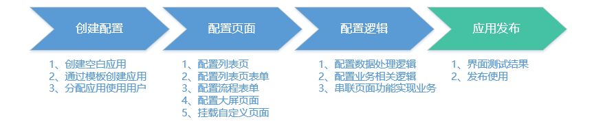 传统开发VS轻应用开发，谁更能助力企业数字化实现弯道超车_迭代_02