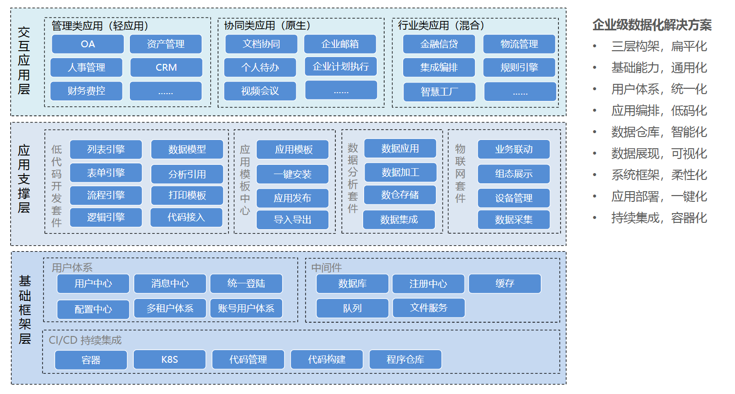 传统开发VS轻应用开发，谁更能助力企业数字化实现弯道超车_轻应用