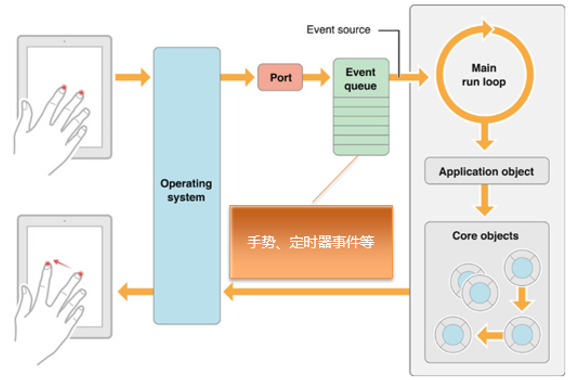 ios runloop原理及实现_移动开发