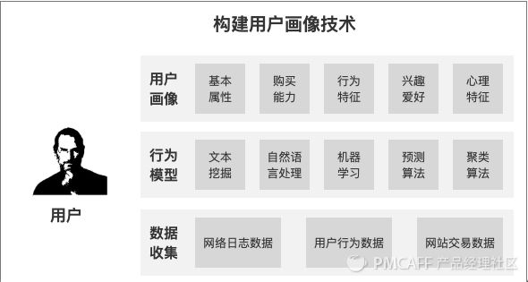 java 用户画像的算法_编程语言