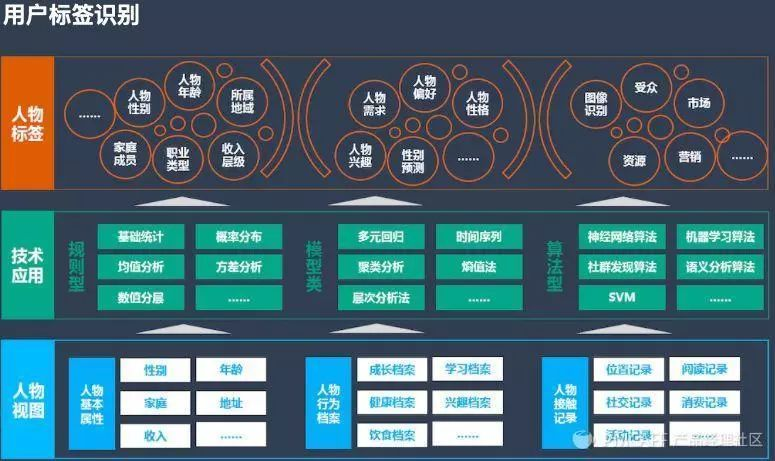 java 用户画像的算法_大数据_03