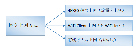 通过PLC智能网关实现西门子S7-200 smart远程维护上下载程序_外网