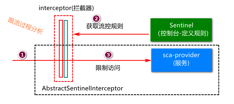 互联网大厂 微服务 故障_架构_22