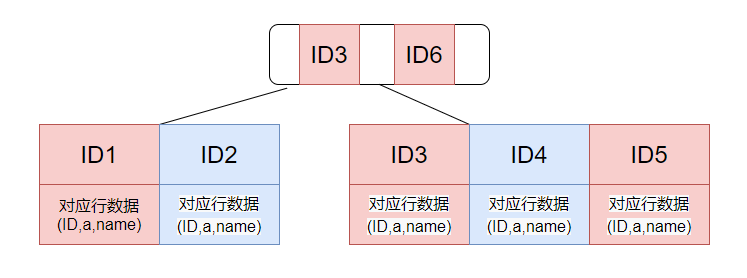 mysql高级特性面试题_索引_04