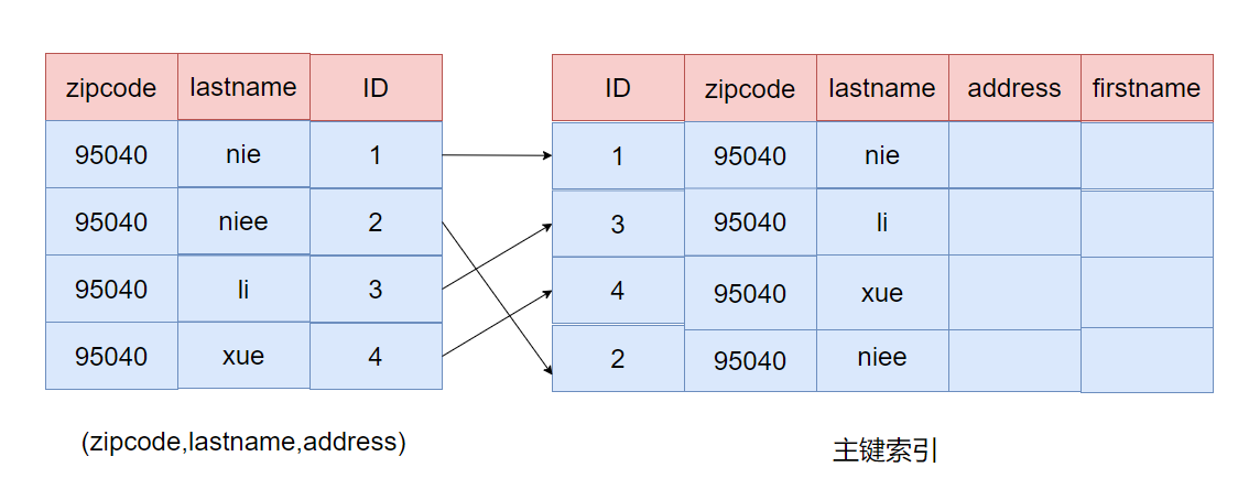 mysql高级特性面试题_索引_16