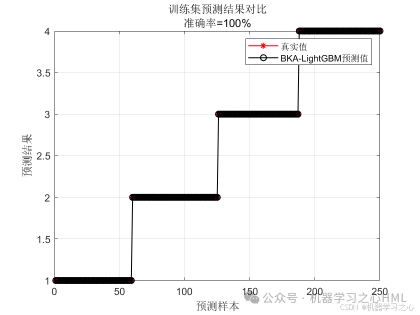 一区黑翅鸢优化算法！BKA-LightGBM轻量级梯度提升机分类预测Matlab实现_BKA-LightGBM_03