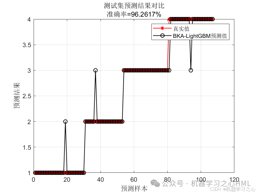 一区黑翅鸢优化算法！BKA-LightGBM轻量级梯度提升机分类预测Matlab实现_分类_04