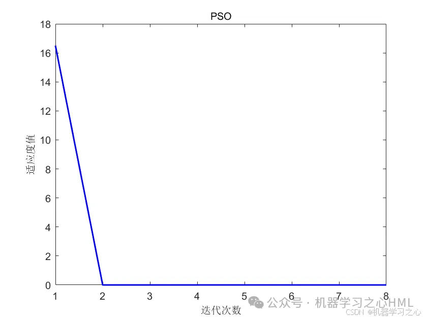 小白也能运行的创新模型！PSO-Transformer-LSTM粒子群优化组合模型多特征分类预测/故障诊断，含完整运行讲解视频_LSTM