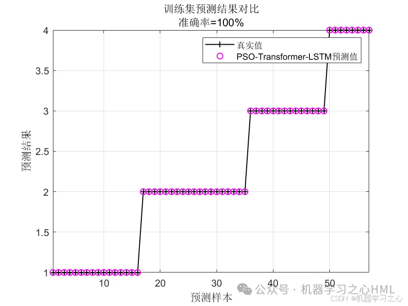 小白也能运行的创新模型！PSO-Transformer-LSTM粒子群优化组合模型多特征分类预测/故障诊断，含完整运行讲解视频_分类_03