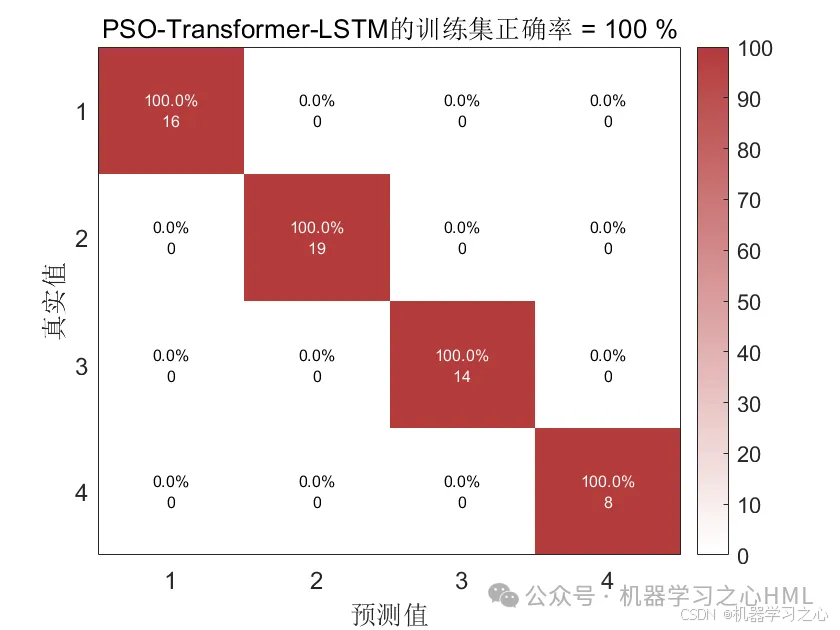 小白也能运行的创新模型！PSO-Transformer-LSTM粒子群优化组合模型多特征分类预测/故障诊断，含完整运行讲解视频_LSTM_07