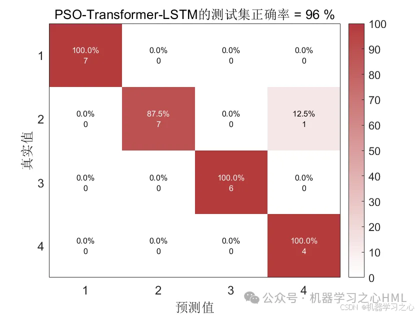 小白也能运行的创新模型！PSO-Transformer-LSTM粒子群优化组合模型多特征分类预测/故障诊断，含完整运行讲解视频_transformer_08