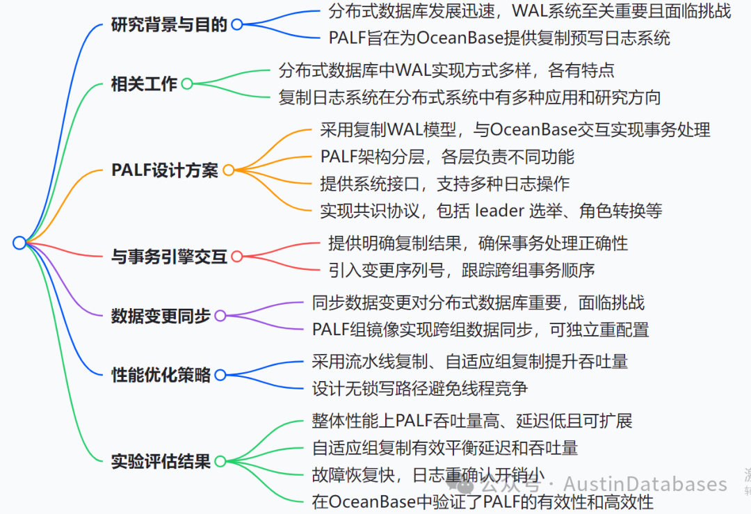 OceanBase4.0 跟我学--分布式到底可靠不可靠，到底丢不丢数-- 核心实现_PostgreSQL