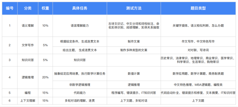 精选报告分享 | 2024大语言模型能力测评报告（附43页PDF）_LLM_13