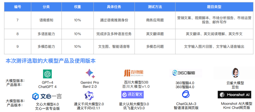 精选报告分享 | 2024大语言模型能力测评报告（附43页PDF）_语言模型_14