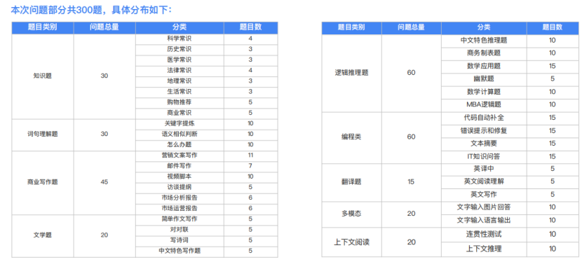 精选报告分享 | 2024大语言模型能力测评报告（附43页PDF）_人工智能_15