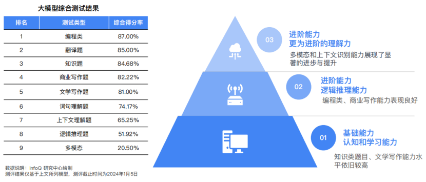 精选报告分享 | 2024大语言模型能力测评报告（附43页PDF）_人工智能_16