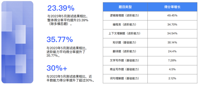 精选报告分享 | 2024大语言模型能力测评报告（附43页PDF）_ai_17