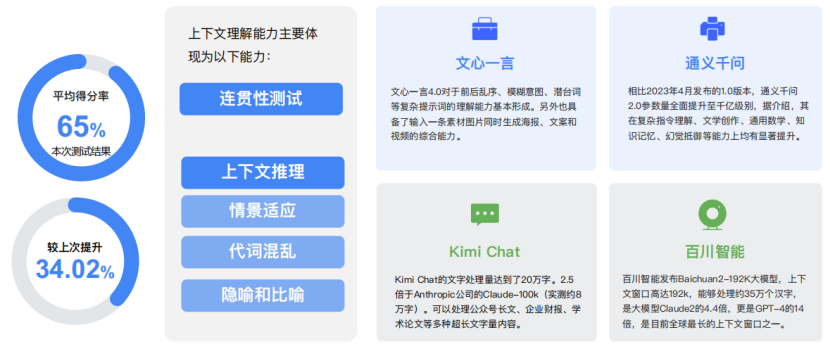 精选报告分享 | 2024大语言模型能力测评报告（附43页PDF）_LLM_19