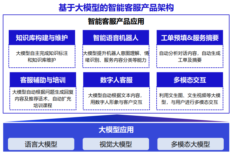 AI大模型 | 智能客服新时代：大模型驱动的智能客服_自然语言处理_05