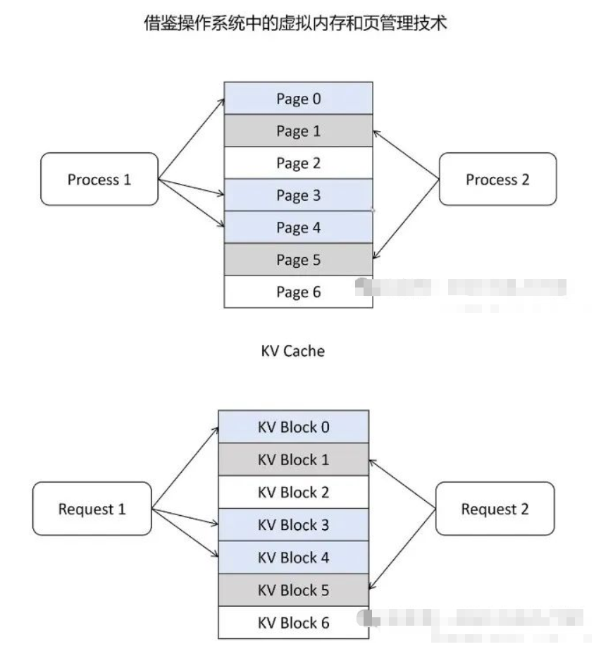 阿里面试官问：为什么vllm能够加快大模型推理速度？_LLM_03