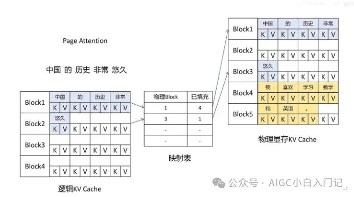 阿里面试官问：为什么vllm能够加快大模型推理速度？_大模型_04