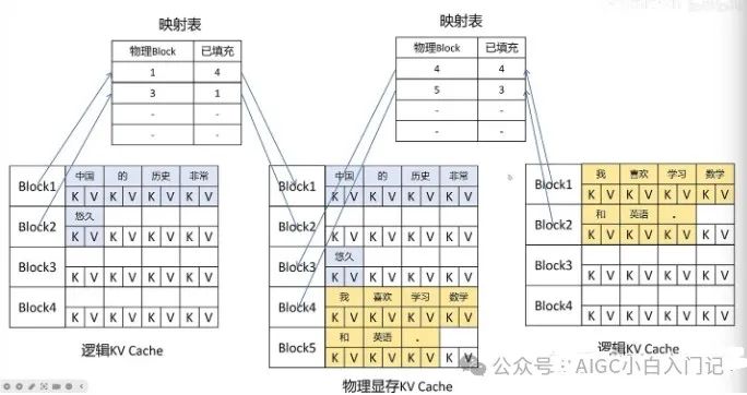 阿里面试官问：为什么vllm能够加快大模型推理速度？_LLM_05