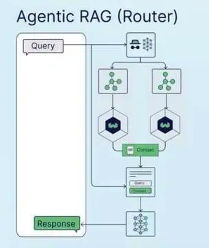 RAG 架构图解：从基础到高级（三）Agentic RAG Router、Agentic RAG Multi-Agent_大模型