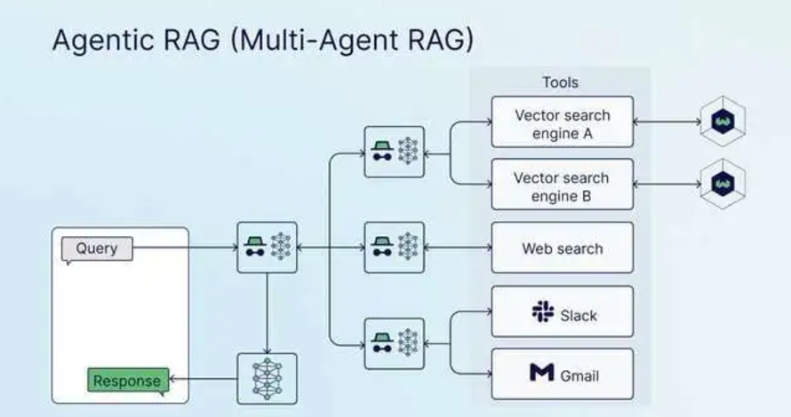 RAG 架构图解：从基础到高级（三）Agentic RAG Router、Agentic RAG Multi-Agent_大模型_02