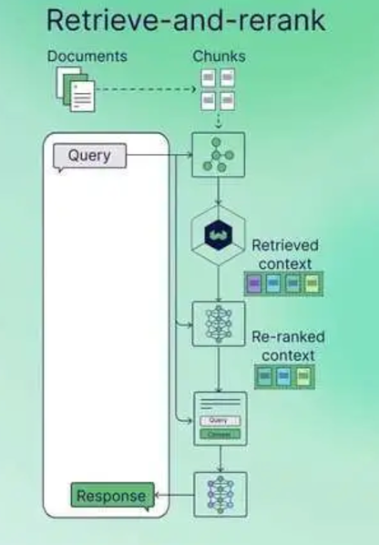 RAG 架构图解：从基础到高级（一）Naive RAG、Retrieve-and-rerank、Multimodal RAG_人工智能_03