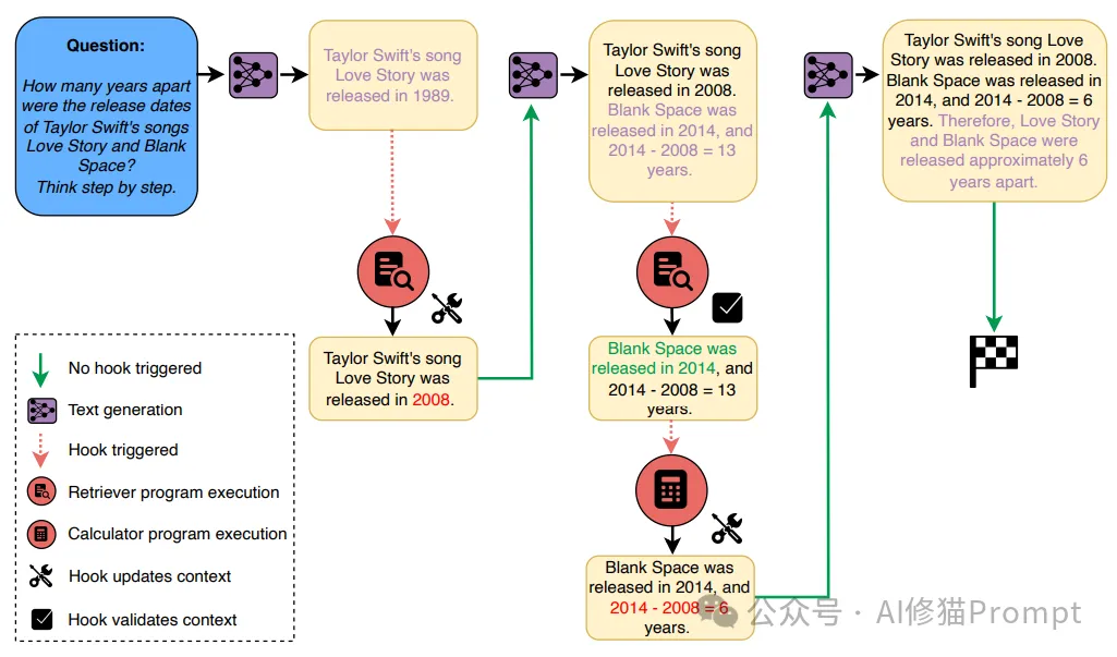 Prompt“肿瘤“的克星：Language Hooks框架将工具与提示分离，增强LLM推理_ai_02