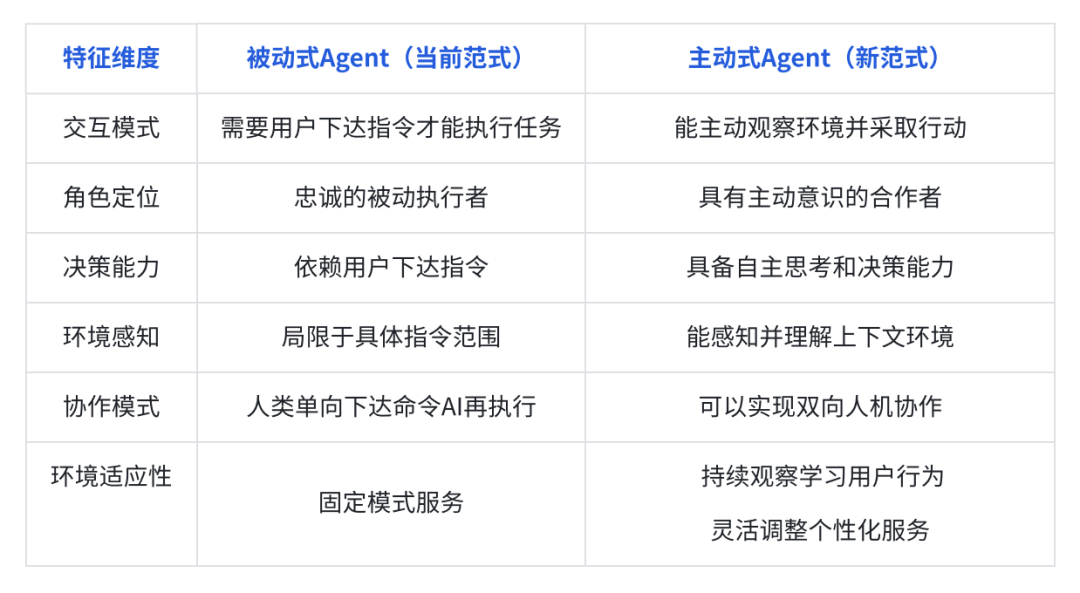 清华&面壁开源新一代主动Agent交互范式！让AI从被命令到主动帮助_人工智能_03