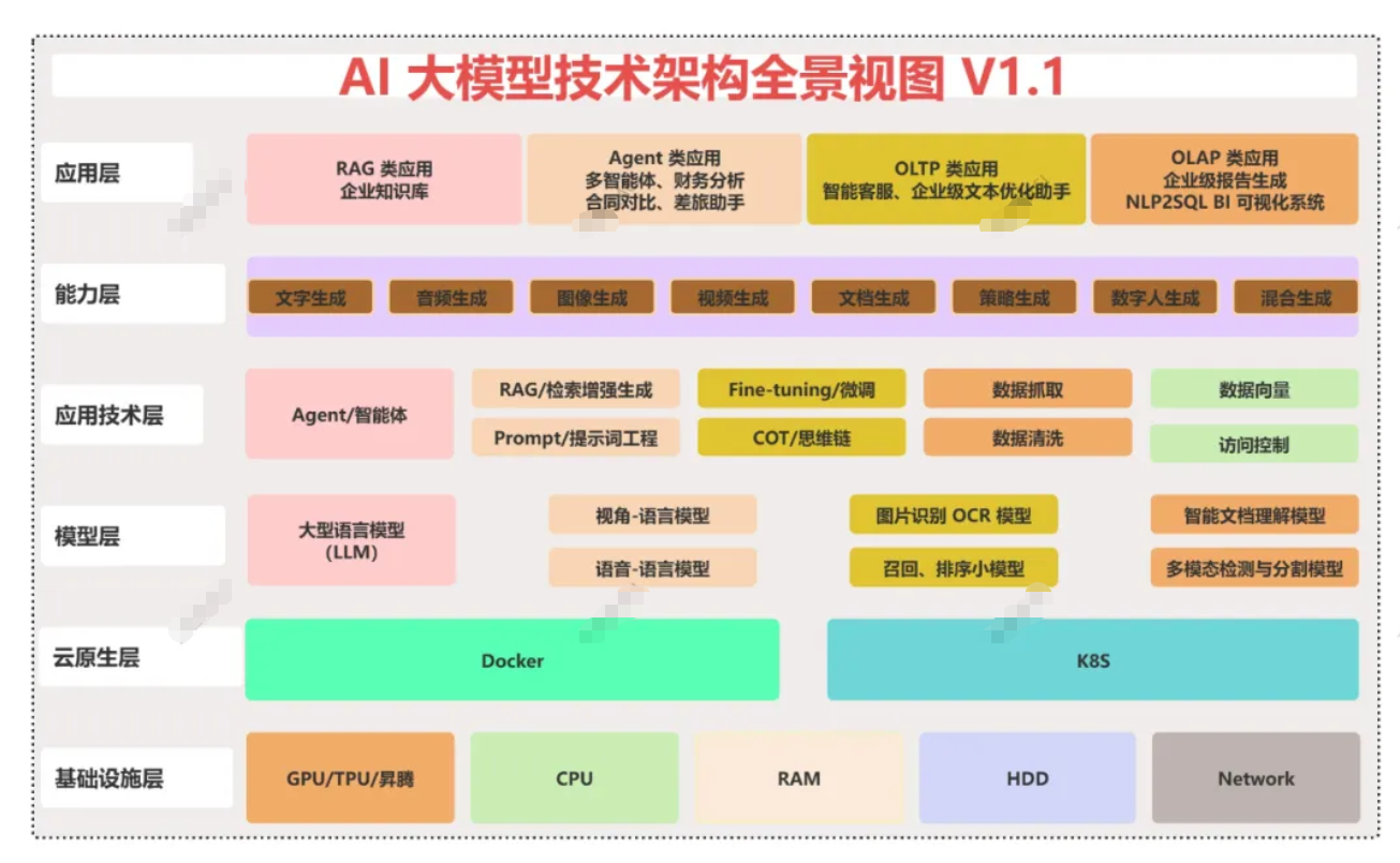 一文剖析AI大模型技术架构的全景视图：从基础实施层、云原生层、模型层、应用技术层、能力层、到应用层_LLM