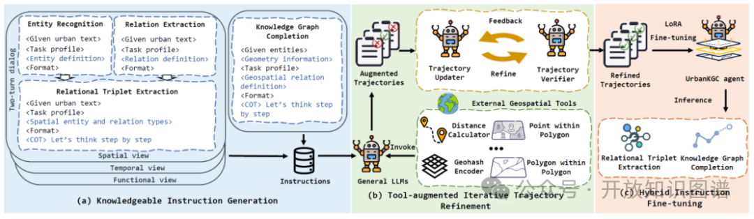 大模型论文 | UrbanKGent：基于大模型智能体的城市知识图谱构建框架（NeurIPS2024）_大模型_03