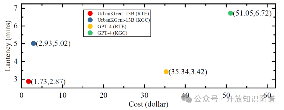 大模型论文 | UrbanKGent：基于大模型智能体的城市知识图谱构建框架（NeurIPS2024）_大模型_06