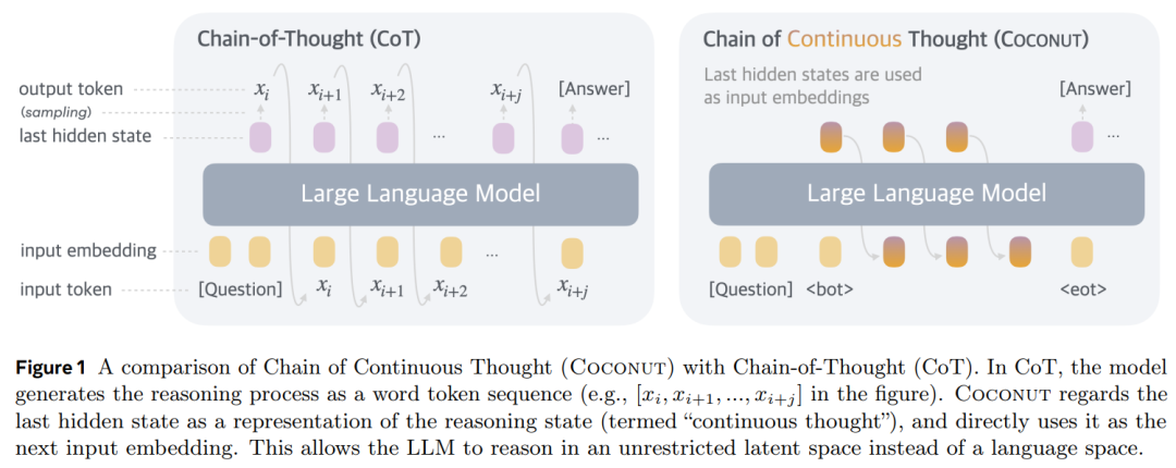 田渊栋团队论文火了！连续思维链优于CoT，打开LLM推理新范式_LLM_03